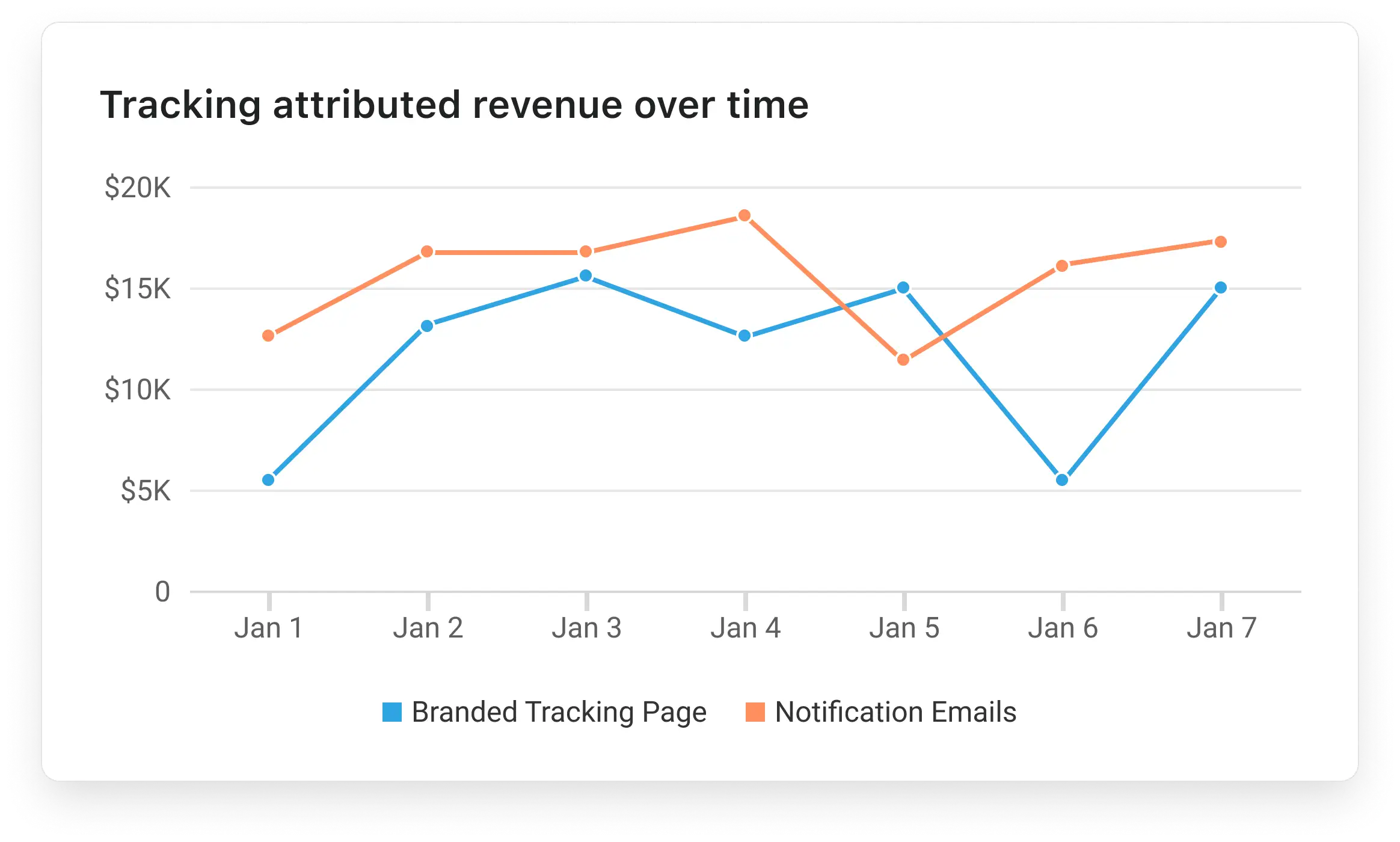 Know what happens after checkout - v5